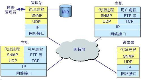 SNMP服務在計算機軟硬件中的功能概述